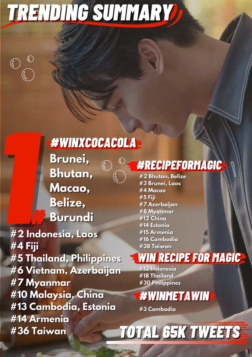 TrendforwinTH's tweet image. 📈TRENDING SUMMARY🐰

#WINxCocaCola
#1 🇧🇳🇧🇹🇲🇴🇧🇿🇧🇮
#2 🇮🇩🇱🇦
#4 🇫🇯
#5 🇹🇭🇵🇭 
#6 🇻🇳🇦🇿
#7 🇲🇲
#10 🇲🇾🇨🇳
#13 🇰🇭🇪🇪
#14 🇦🇲
#36 🇹🇼

#RecipeForMagic
#2 🇧🇹🇧🇿
#3 🇧🇳🇱🇦
#4 🇲🇴
#5 🇫🇯
#7 🇦🇿
#8 🇲🇲
#12 🇨🇳
#14 🇪🇪
#15 🇦🇲
#16 🇰🇭
#38 🇹🇼

WIN RECIPE FOR MAGIC
#12 🇮🇩
#18 🇹🇭
#30 🇵🇭

#winmetawin
#3 🇰🇭

❤️❤️