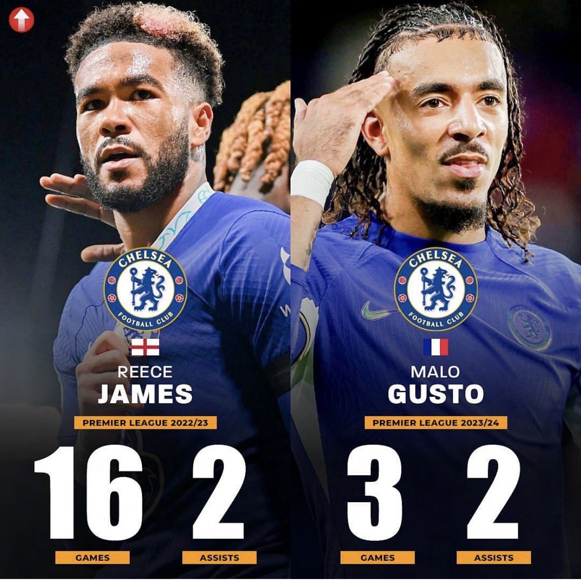 Malo Gusto stats compared to Reece James for Chelsea this year.
