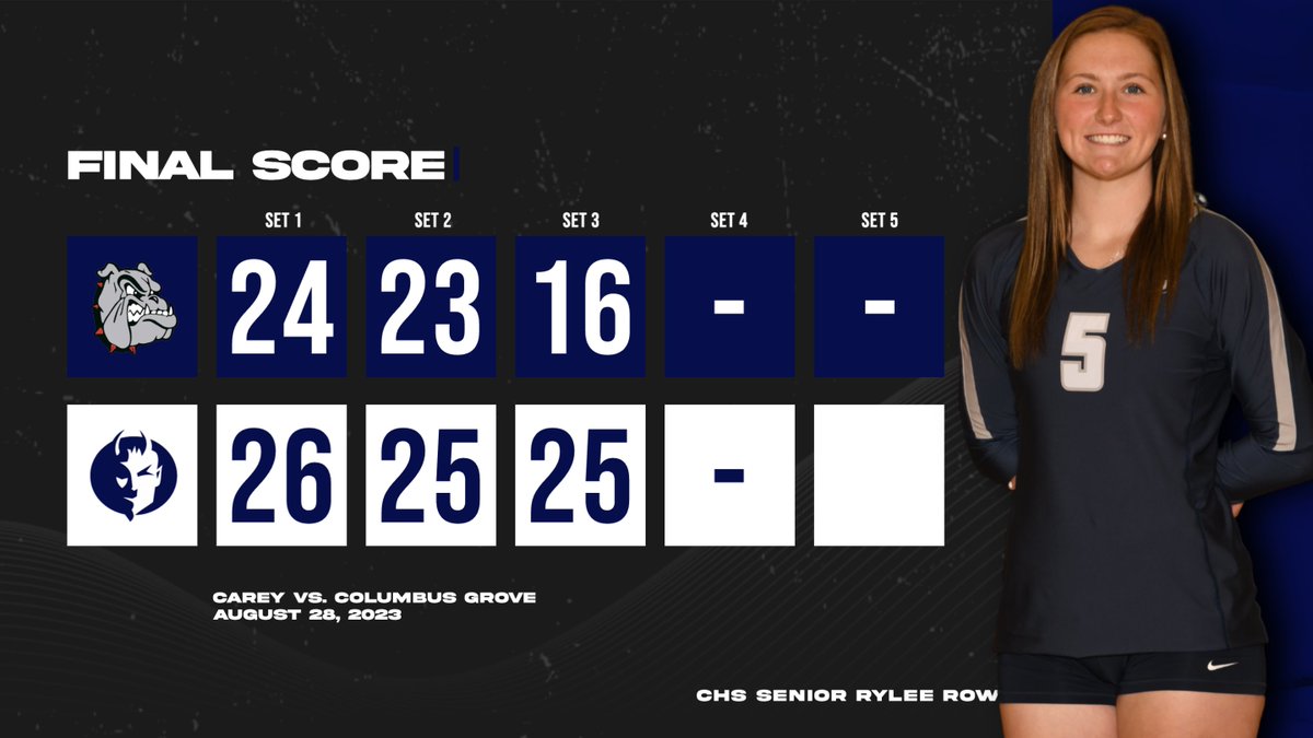Blue Devils move to (3-0) on the year behind Senior Kelsey Bursby's 15 kills on 21-26 attacking. 
Carey will host Upper Sandusky tomorrow in Northern 10 opener!
<a href="/Courier_Sports/">Courier Sports</a> <a href="/DailyChiefUnion/">Daily Chief-Union</a>