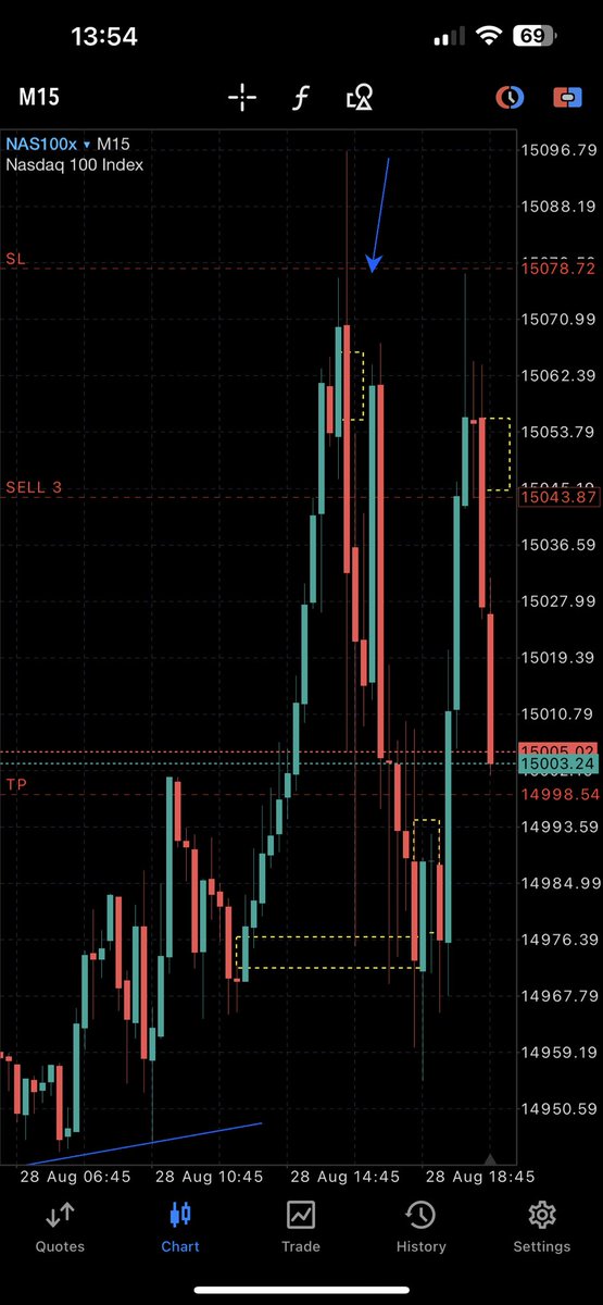 mrrichardson7's tweet photo. @thefundedtrader 2nd trade was clean and clear… Nas100 for the W 🤟🏽 https://t.co/KyS2xfRmKQ