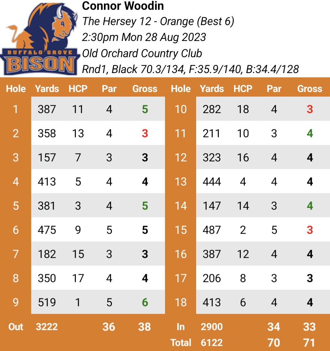 BGHS BOYS GOLF (@bghs_boys_golf) on Twitter photo Great day for Connor Woodin! Tied for 1st place at Old Orchard with an outstanding round of 71 (+1). 2 birdies and an eagle 🔥 on 15 to help finish -1 on the back nine! <a href="/BGBisonAD/">Buffalo Grove Athletics</a> Great day for Connor Woodin! Tied for 1st place at Old Orchard with an outstanding round of 71 (+1). 2 birdies and an eagle 🔥 on 15 to help finish -1 on the back nine! <a href="/BGBisonAD/">Buffalo Grove Athletics</a>
