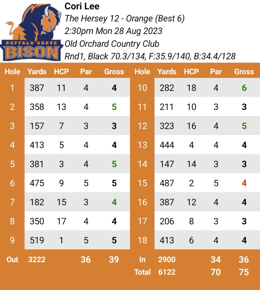 BGHS BOYS GOLF (@bghs_boys_golf) on Twitter photo Great round by Cori Lee today at Old Orchard. 75 (+5) and a 7th place finish. Cori finished -1 on his last 6 holes. <a href="/BGBisonAD/">Buffalo Grove Athletics</a> Great round by Cori Lee today at Old Orchard. 75 (+5) and a 7th place finish. Cori finished -1 on his last 6 holes. <a href="/BGBisonAD/">Buffalo Grove Athletics</a>