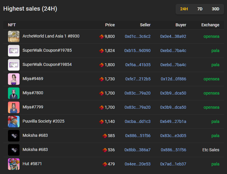 bigtaker_com's tweet photo. 📢 klaytn project Highest price sales list, past 24 hrs (2023/08/29)
-@MetaZellys: 'ArcheWorld Land Asia 1 #8930' was traded 9,800Klay at opensea.
#NFTSTAT #NFTsales #P2E #nftproject #nftinvestor #NFT #NFTs #NFTGiveaways https://t.co/UfB2lpHCDP