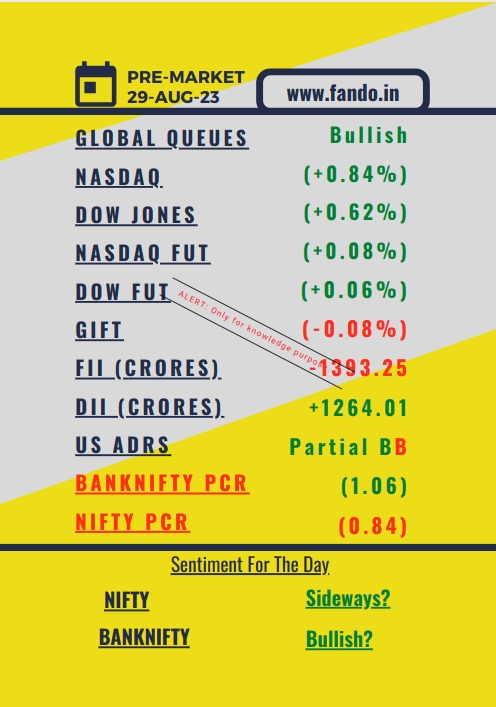 fando_builder's tweet photo. 29-Aug-2023 Pre-Market Report:

Global cues remain bullish with gains in Nasdaq (+0.84%) and Dow Jones (+0.62%). Nasdaq and Dow Jones futures show slight increases. GIFT-nifty dips (-0.08%). FIIs continue selling (-1393.25 crores), DIIs buying (1264.01 crores). US ADRs are partially positive. BankNifty PCR at 1.06 and Nifty PCR at 0.84 suggest mixed sentiment. Anticipate cautious trading; BankNifty might have upside potential, Nifty's trend uncertain due to PCR levels and FIIs' selling.