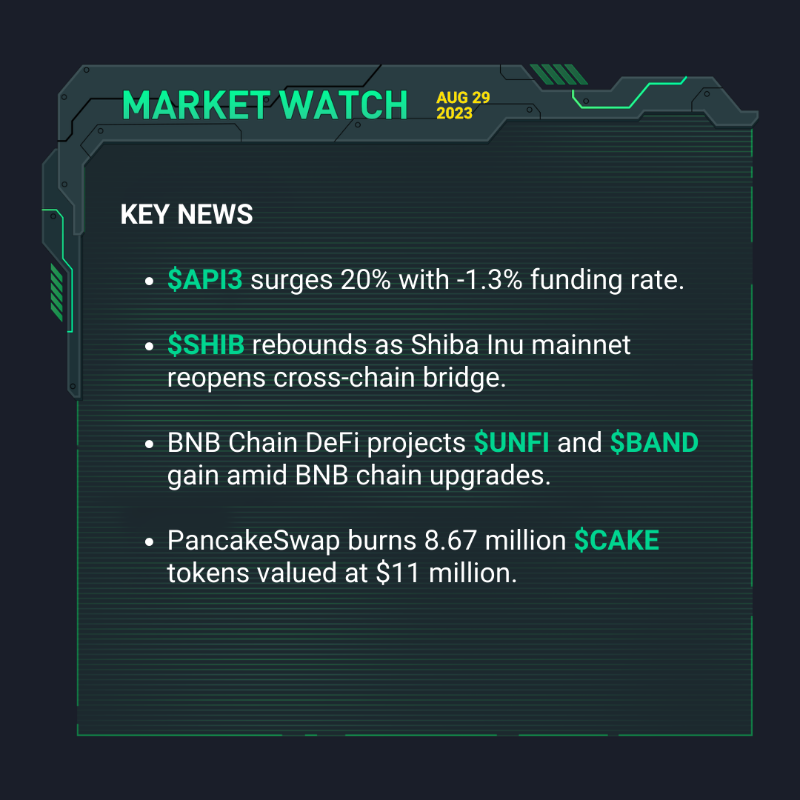 kucoincom's tweet photo. 📈 Explore the latest #crypto headlines in today's #KuCoinMarketWatch ⤵️

🟢 South Korean crypto exchanges' new 3 billion $KRW reserve rule.

🟢 $SHIB makes a comeback.

🟢 #PancakeSwap burns 8.67 million $CAKE tokens.

Swipe right for more ➡️