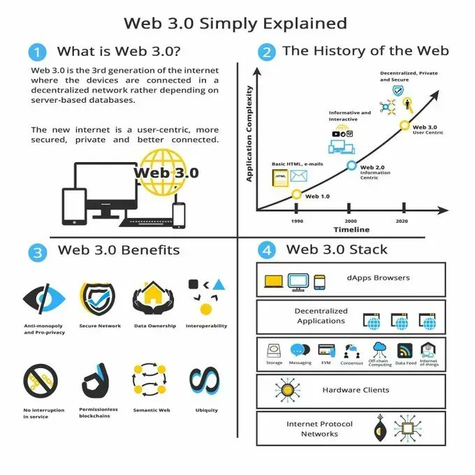 Web 3.0 simply explained
 MachineLearning #DataScience #SQL #Cybersecurity #BigData #Analytics #AI #IIoT #Python #RStats #TensorFlow #JavaScript #ReactJS #CloudComputing #Serverless #DataScientist  #Programming #Coding #100DaysofCode #NodeJS #golang #NLP #IoT #blockchaingaming