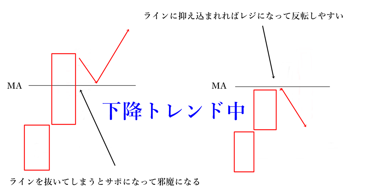timusuke0130's tweet photo. 「ラインをヒゲ先に引くか 実体に引くか問題の答え」

これはよく質問されるんですが 精度を求めるなら実体です

画像でも解説してますが チャネルにしろMAにしろ「ロールリバーサル」の考えは実体でブレイクしてこそ正解率が高いので まだ実体が確定してない段階では「ローリバ」とはみなしません

実体でラインブレイクを見る癖をつければ 直後のローソク1本の陰陽を高確率で当てる事が可能になります

実体がラインに抑えられれば反転しやすく ラインをブレイクして実体が確定すればその方向に進みやすい

もう少しかみ砕いて言うと 市場参加者からすれば「反転する為にはラインブレイクしてはいけない」のです

例えば上位足下降トレンド中にMAを上方ブレイクしてしまうと ブレイクしたMAがサポートになってしまって邪魔になる訳ですね

必ずしもヒゲ先がダメって訳ではないのですが

これがヒゲだとブレイクとはみなしません ですので「分析に精度を求めるなら常に実体」で判断していけば良いと思いますよ

この「ロールリバーサルの考え方」はインジ使いの最大のメリットと言っても差し支えないかなとすら思います☺