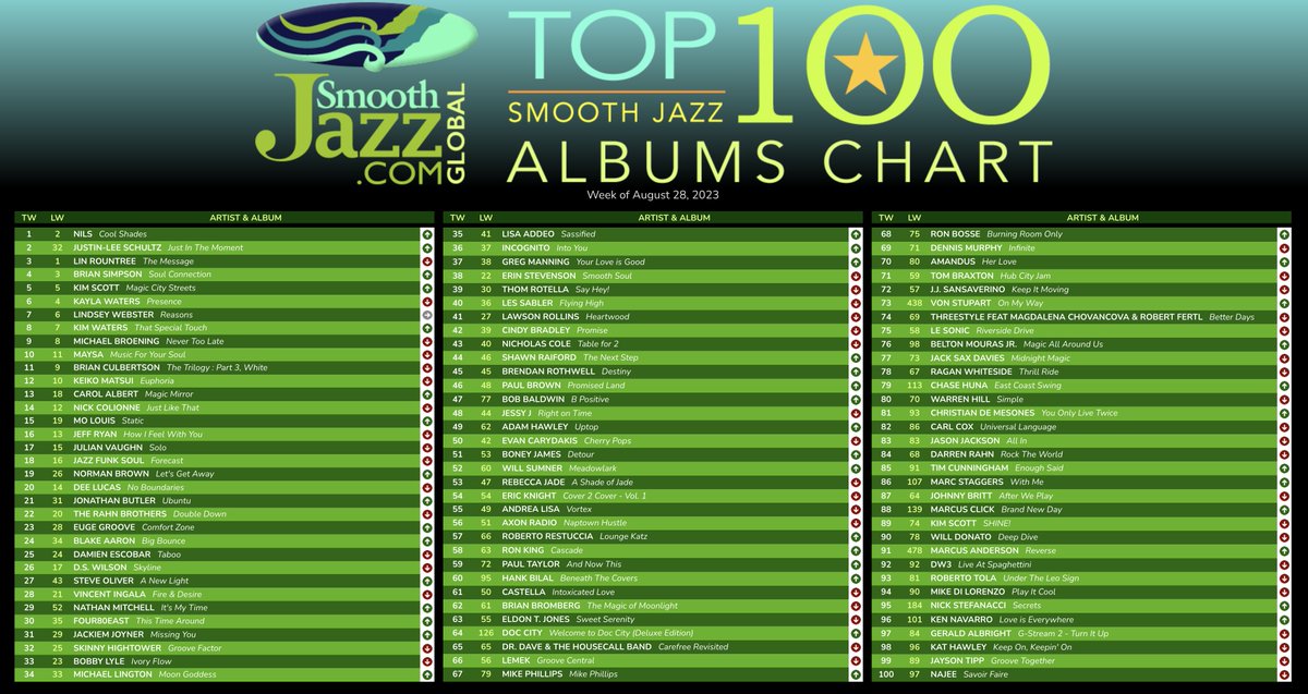 SmoothJazzRadio's tweet photo. https://t.co/0Rs6vws3Gc AIRPLAY CHARTS 
Week of August 28, 2023

✨🎶 The King of the Charts #Nils is back on top with his hit album COOL SHADES on Baja/TSR Records taking back the #1 spot on this week's https://t.co/yQx2Mp4Psq TOP 100!

✨🎶 Smooth Wonder Kid #JustinLeeSchultz moves into #1 on the RADAR Chart with his soon to be released album on @ShanachieEnt JUST IN THE MOMENT, out this Friday, September 1!

✨🎶 @walterkittle's new single "Surround By Love" trends up and comes in at #1 CHARTBOUND-30 BELOW this week!

✨🎶 Fan favorite #MikeDiLorenzo is feeling the love this week, with his latest hit "Lose Control" featuring Sonna Relé taking the #1 position on the TOP 40 Listener Countdown. Vote for your favorite track by clicking the heart button in the https://t.co/yQx2Mp4Psq Pop Out Player or the Smooth Global Mobile App!

✨🎶 Check out the full Chart Recap for the World's ONLY Monitored Smooth Jazz Album Chart, featuring 86 stations from around the world @ https://t.co/8NH9skeHMS!

#smoothjazz #smoothjazzmusic #newmusic #newalbum #newsingle #musicmonday #chartbound #topofthecharts #top100 #smoothgloballiving