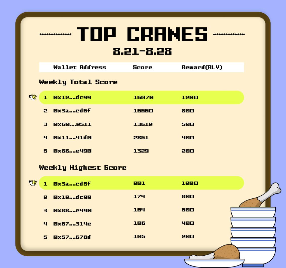 Keep rolling, everyone!

All RLY tokens have been airdropped directly into the wallets of last week's winners.

games.kungfuverse.io/happycrane/