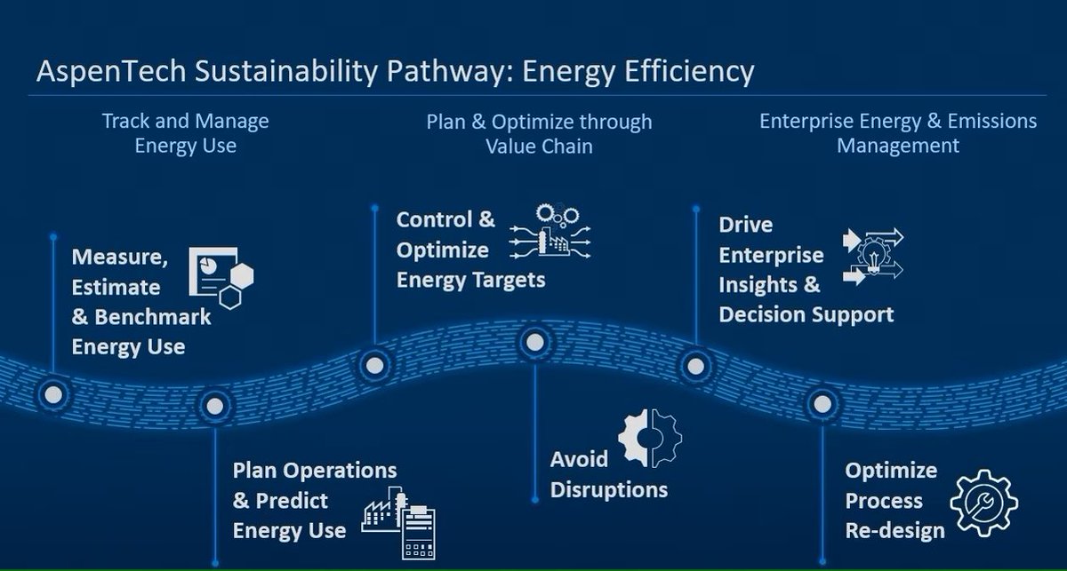 Take a look at our Sustainability Pathway for #Energy Efficiency and learn how the AspenTech portfolio supports the development of a digital strategy to improve #energyefficiency quickly and easily throughout operations: bit.ly/3E5csbJ

#SustainabilityPathways