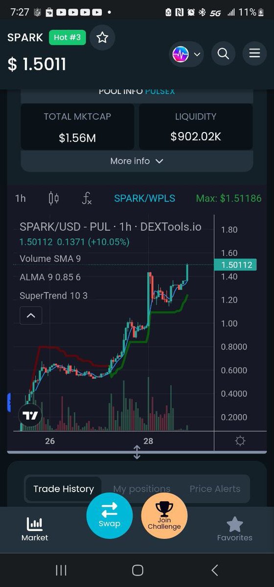 BartertownC's tweet image. Congrats on you guys who followed the call early .. We up up up up and away #bartertownup #checkthestats
#PULSECHAIN 

@sparkswap_