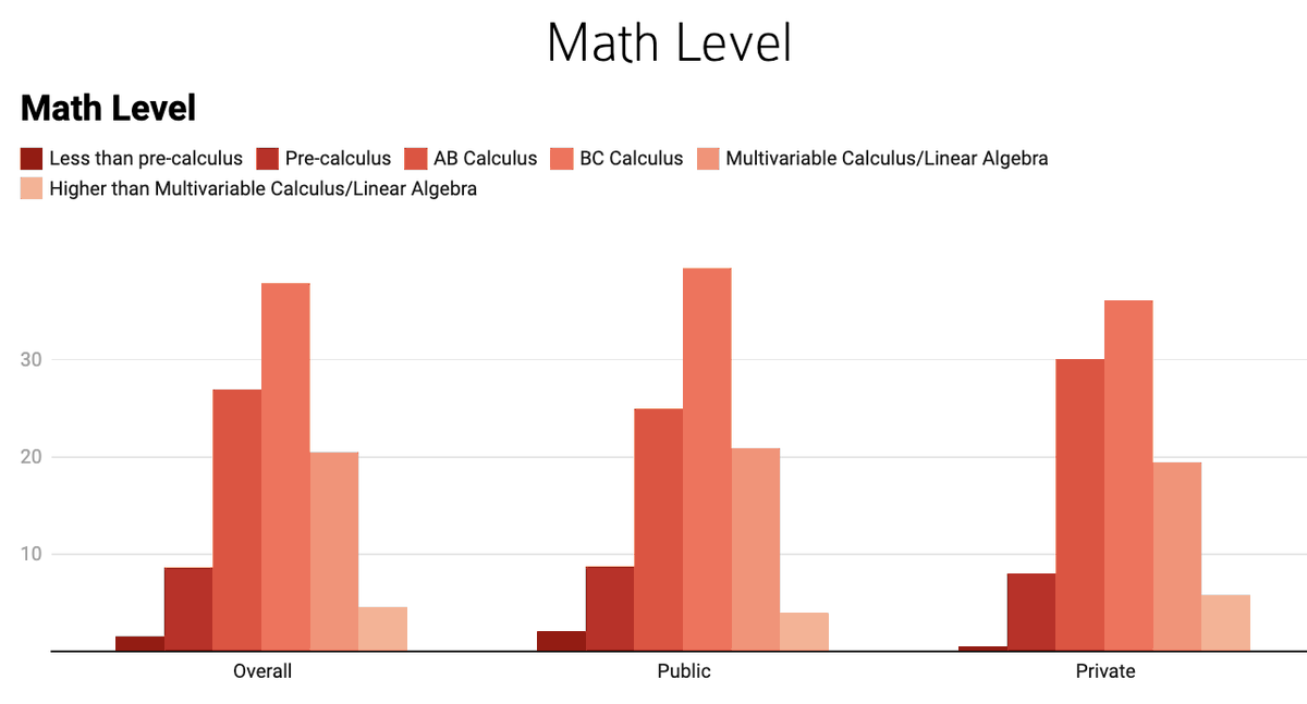 James_S_Murphy's tweet photo. Math and Equality of Opportunity

USA:  16% of students took calculus in HS.

Harvard: 10% of students did NOT take calculus in HS. https://t.co/tb77nQ2ZtY