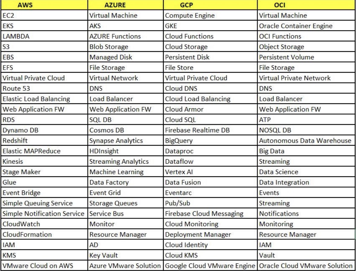 Equivalent Services On Each Cloud
#azure #azurecloud #aws #gcp #gcpcloud #oci