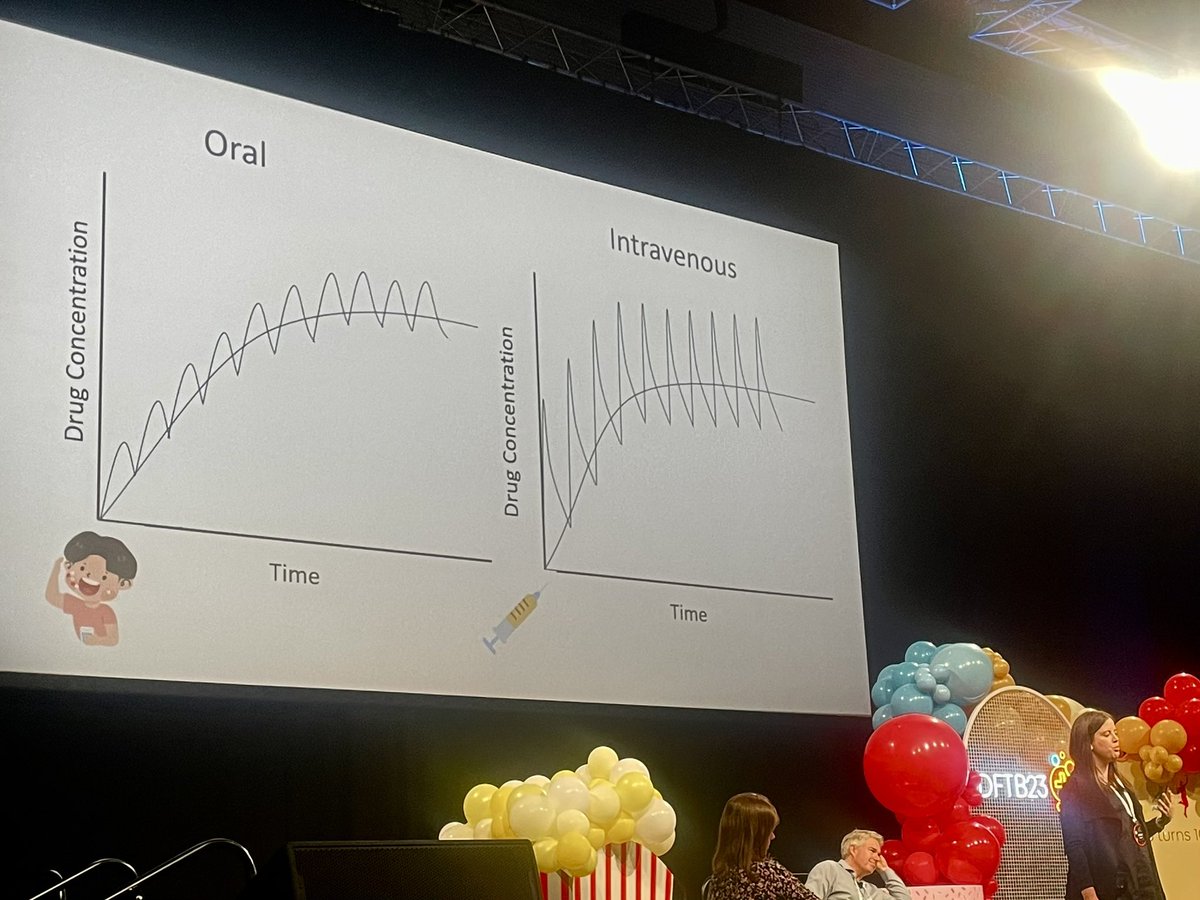 Damian Roland (@damian_roland) on Twitter photo “Why do we persist in giving antibiotics intravenously?
For most children, with most infections, the bug doesn’t care how the drug got there…”
<a href="/AlisonBoast/">Alison Boast</a>
#DFTB23 “Why do we persist in giving antibiotics intravenously?
For most children, with most infections, the bug doesn’t care how the drug got there…”
<a href="/AlisonBoast/">Alison Boast</a>
#DFTB23
