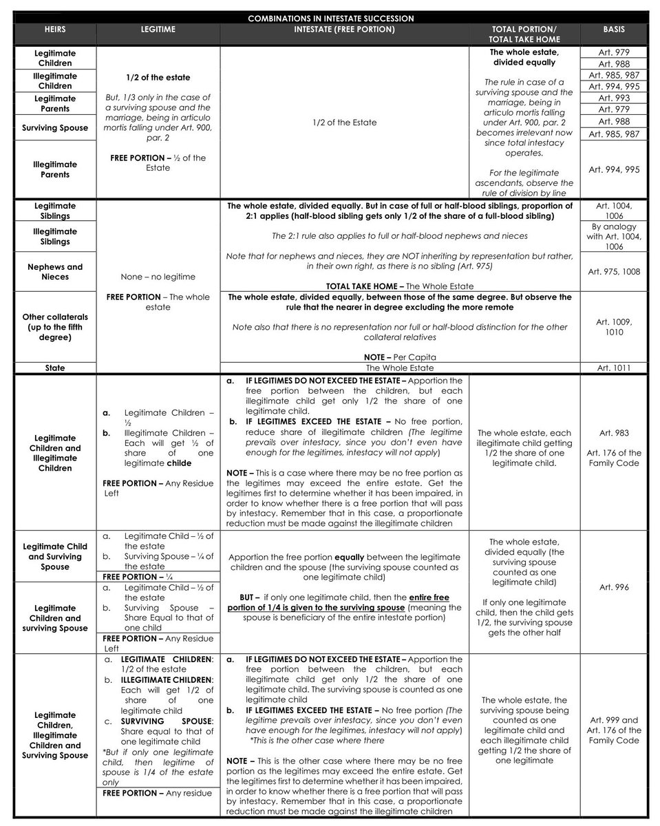 emcee_studies's tweet image. Combinations and Intestate Succession and some other important details which are tabled. I've been using this table since I took Wills and Succession for the first time and it's still very helpful! 

Source: Champ Notes (based from Atty. Balane's lecture)