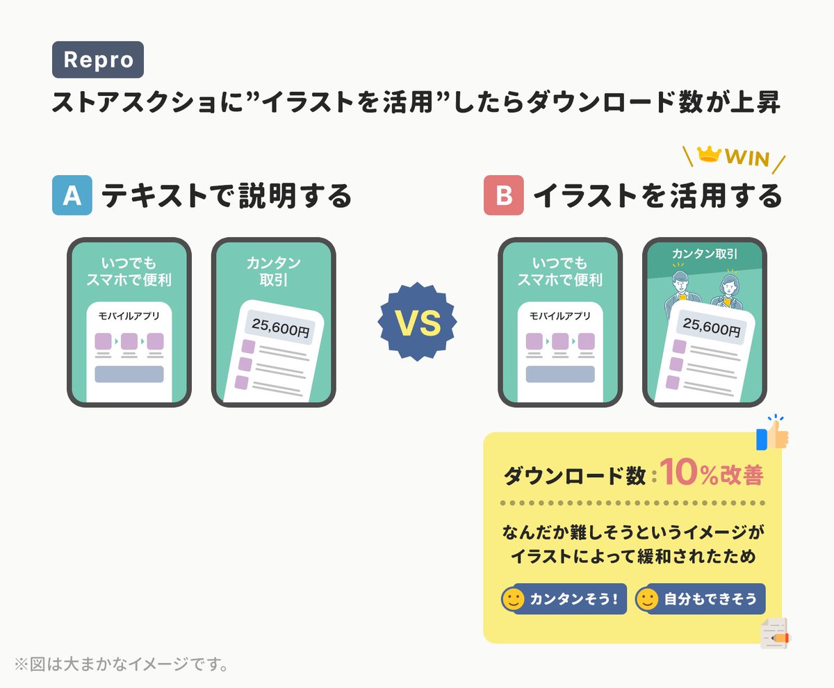 文字メインのストア画像に「イラスト」を追加したら新規ダウンロードが10%伸びた

イラストによって「簡単そうだ。自分にもできそうだ」という印象になり、ライト層が入りやすくなったため

難しそうな印象のアプリ等は、説明にイラストを入れると、利用者が増えることも

#PR
https://t.co/Y4F7IhNpfa 