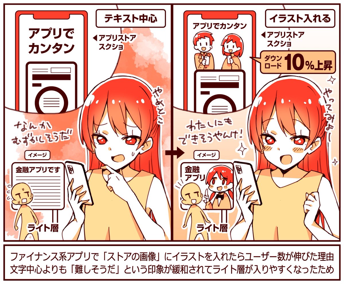 文字メインのストア画像に「イラスト」を追加したら新規ダウンロードが10%伸びた

イラストによって「簡単そうだ。自分にもできそうだ」という印象になり、ライト層が入りやすくなったため

難しそうな印象のアプリ等は、説明にイラストを入れると、利用者が増えることも

#PR
https://t.co/Y4F7IhNpfa 