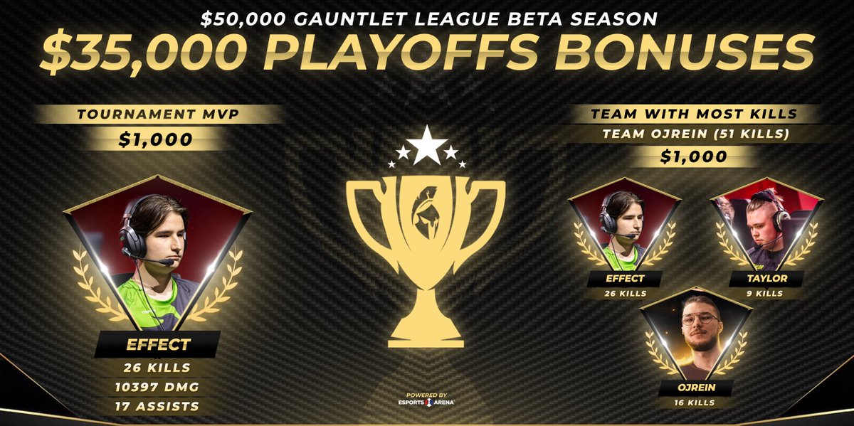 gauntletleague's tweet photo. 🚨 ANNOUNCING THE GAUNTLET LEAGUE PLAYOFFS BONUS WINNERS!

🏆 Tournament MVP: @xEffecto 
🏆 Most Kills Bonus: Team @ojrein 

$1,000 bonuses for both Effect &amp; the whole squad! Congrats 🔥 https://t.co/17E9z0VwLN