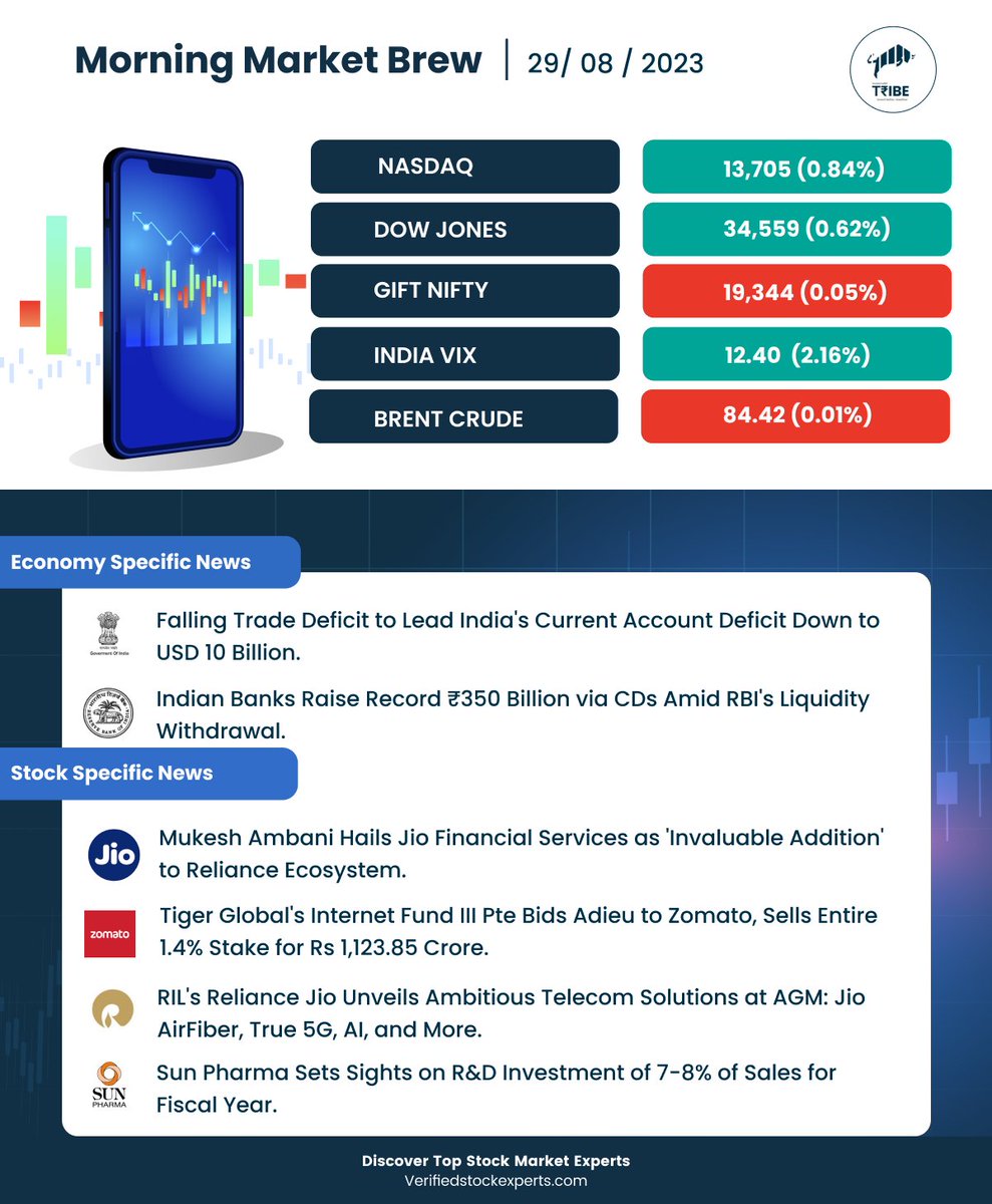 All you need to know pre-market #StockMarket #StockMarketindia #StocksoftheDay #StocksToTrade #banknifty #nifty50stocks #Nifty50 #SGXNIFTY #SGX #NASDAQ #DOWJONES #premarket