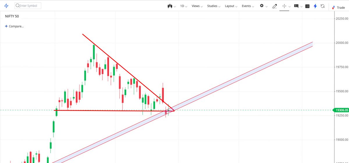 ItsPintuSingha's tweet photo. 29/AUG/23/Tuesday/8:36
MARKET DIRECTION as per data: Mix Signals
MY MARKET DIRECTION for TODAY: Mix Signals.
Note: Nifty about to break Triangular Pattern and at a very very crucial zone, if 19233 is broken highly bearish market, if 19377 broken highly bullish Market.
#nifty50 https://t.co/f6nuPX3xF9