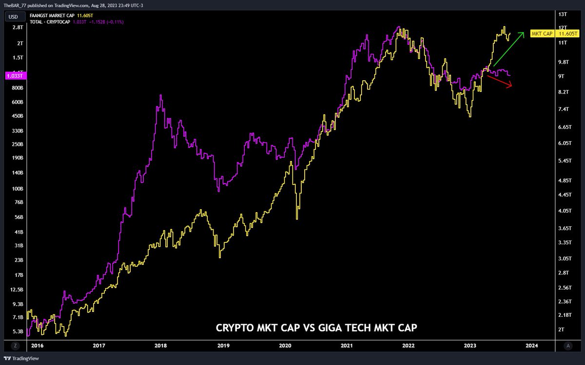 JaneSil50's tweet photo. Divergence, the entertainment is in stocks
#BTC    #StockMarket 
#Bitcoin #BitBoyCrypto #cryptocurrencies #cryp https://t.co/lEJdaTfTRn