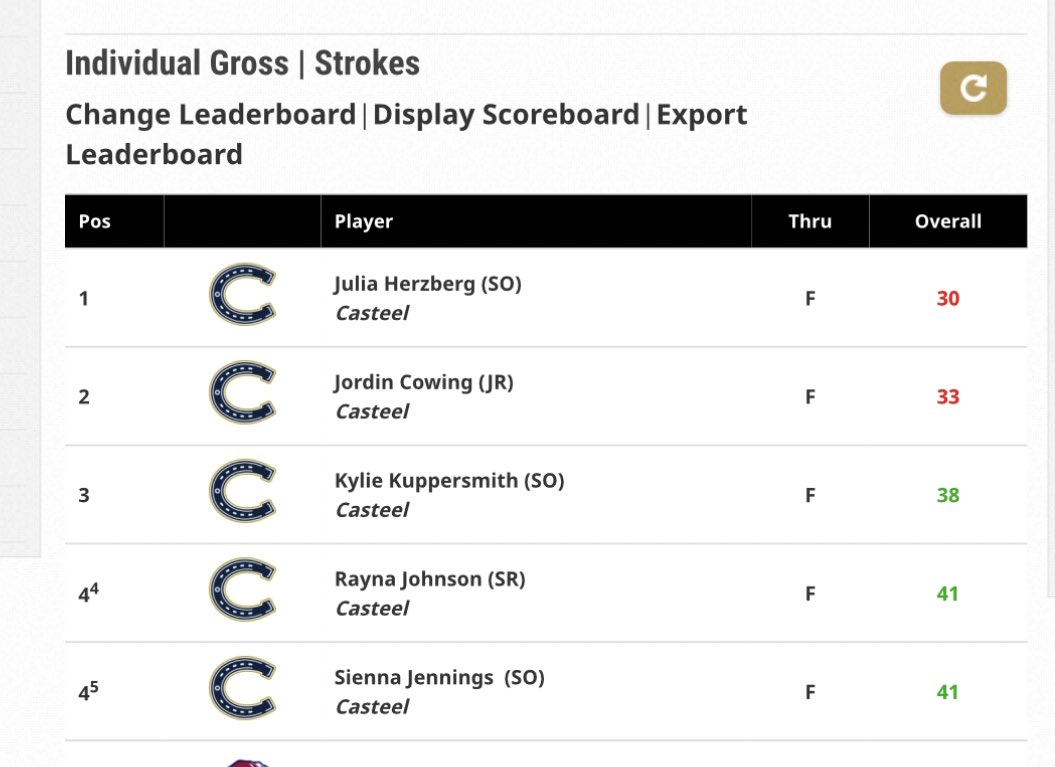 Great job today by the girls as they continue to improve on the season. Congrats to Julia Herzberg (SO) for breaking the school record with 5 under for the day. Jordin Cowing (JR) also had a great round with -2. <a href="/CasteelAthletic/">Casteel Athletics</a>