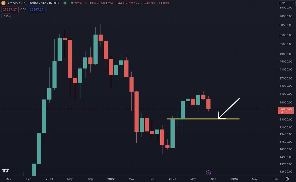 Good chance we see $23k #BTC in September.