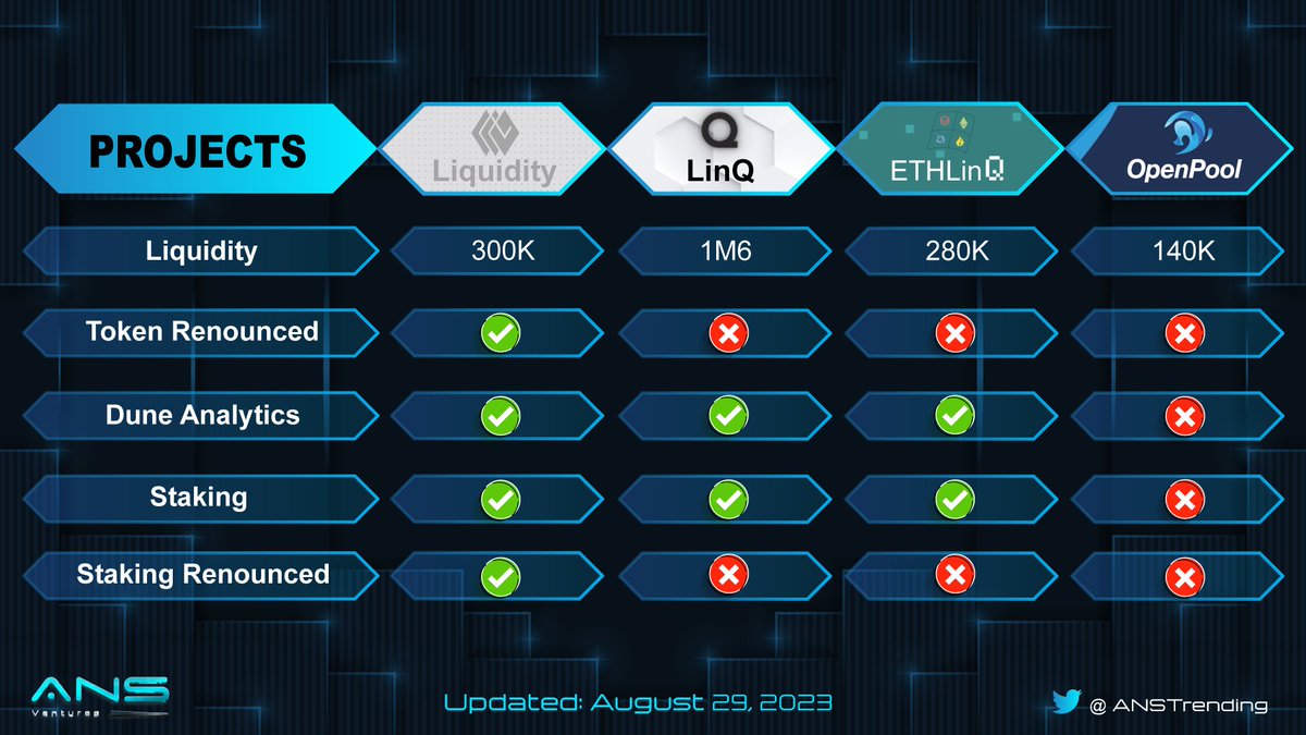 ANSTrending's tweet image. 🔎Quick Analysis of Some Highlights of #DecentralizedLiquidity Projects

✅Renounce Ownership Contracts is essential to ensure decentralization

$LIM - @liquiditymoney
$LINQ - @linq_group
$EthlinQ - @EthLinQ 
$OPL - @OpenPoolOrg 

#ANS #ANSTrending