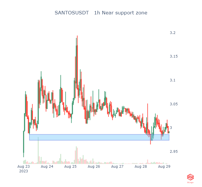 JaneSil50's tweet photo. SANTOSUSDT   1h Near support zone #santos #eth #btc    #cryptotrading #cryptocurrency #Crypto #Binance    #blockchain #Ethereum #cryptobot https://t.co/oBvtTyCY4N