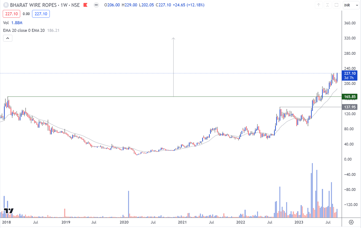 AlphaPrimeInv's tweet photo. Bharat Wire Ropes - Good sector tailwinds, technical targets at 320. CMP 227. Chart for educational purpose only! DYOR https://t.co/NK78LLnkOC