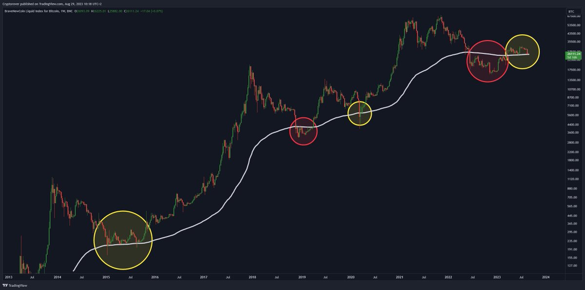 cryptorover's tweet photo. #Bitcoin History Repeating!🔥👇 https://t.co/ZWWHIvlDkg
