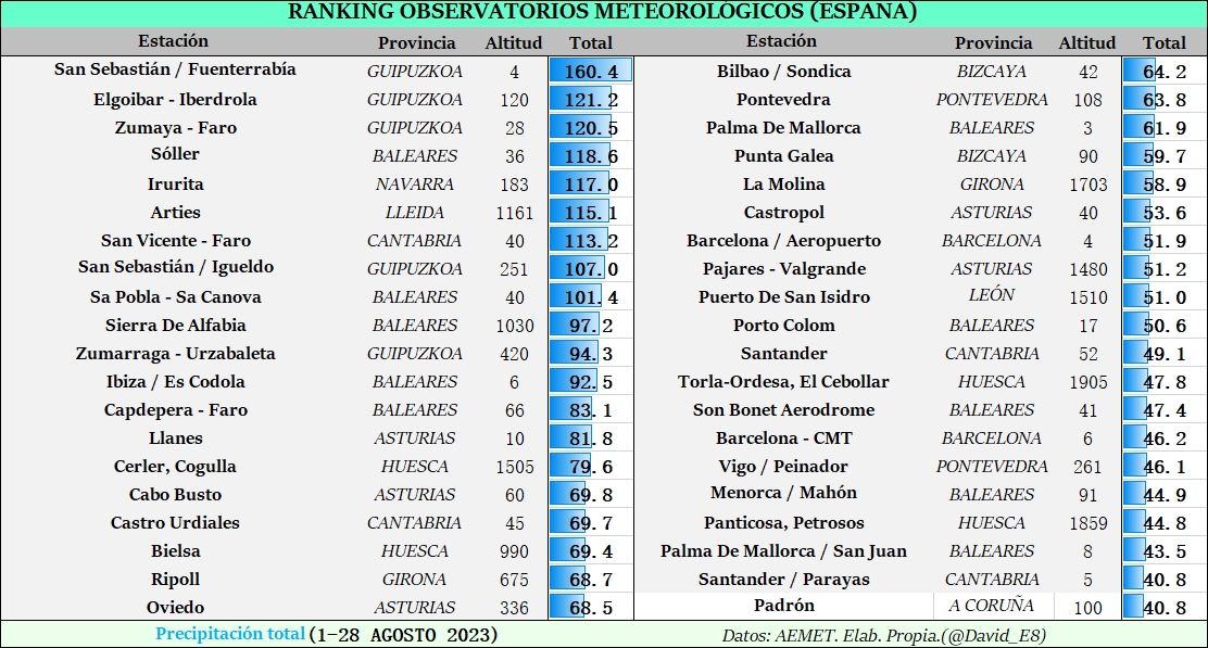 David_E8's tweet image. 💧 Localizaciones con mayor acumulado pluviométrico en agosto 2023 (observatorios principales de @AEMET). Destaca especialmente #SanSebastián #Fuenterrabía con 160.4 l/m2. Se han superado los 100 l/m2 en zonas del #PaisVasco, #Navarra, #Baleares, #Cantabria o #Lleida.
