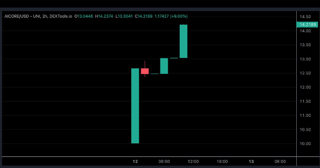 MdJamal940's tweet photo. $AICORE a wonderful concept by @bullbear_ai 🔥

• Stake $AICORE earn $ARB
• 1M$ Liquidity locked for $AICORE
• Just 1M$ MarketCap
• $AICORE Listing @kucoincom  @Bybit_Official @okx soon https://t.co/4KLsAMorE7