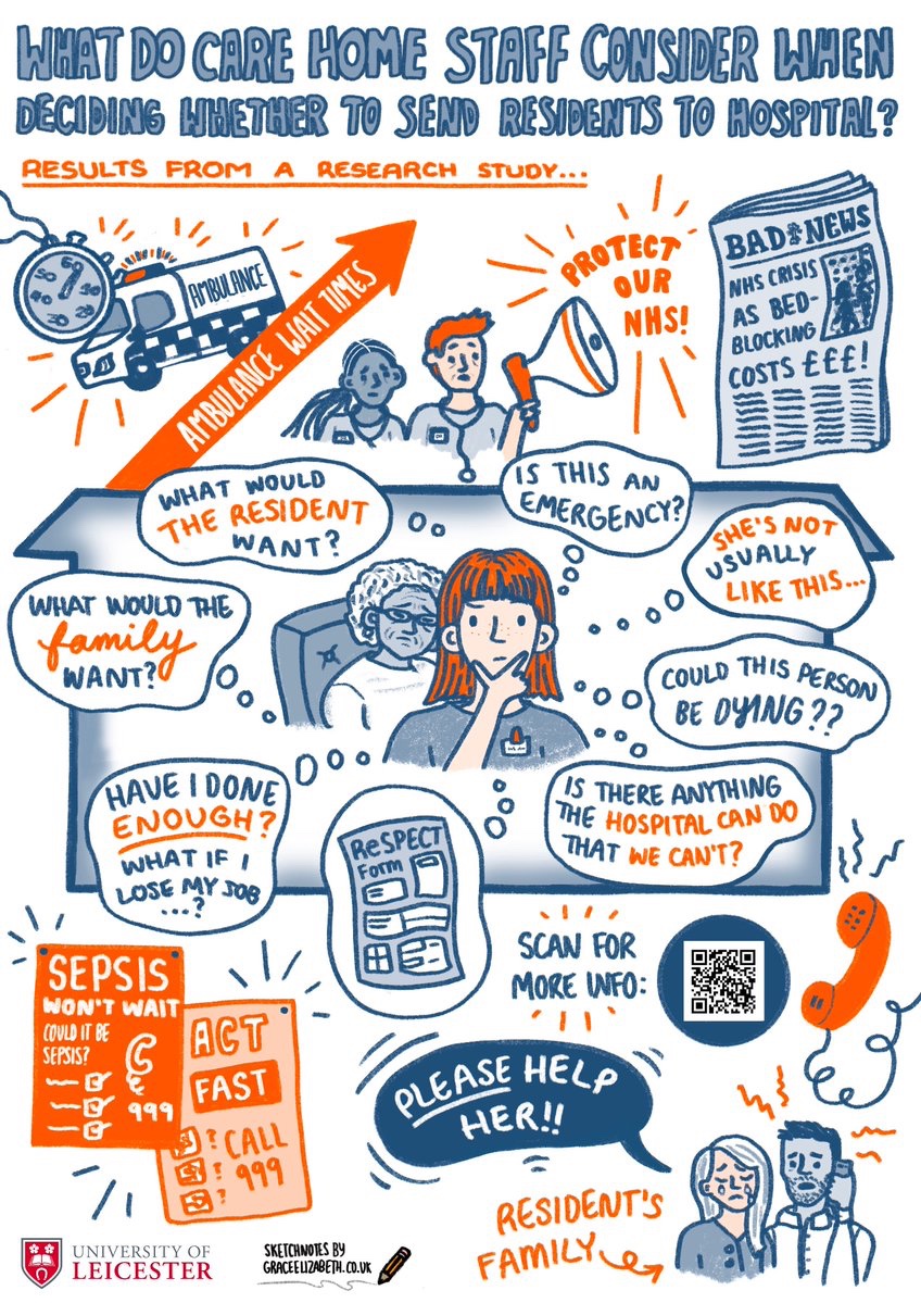 Fawn Harrad-Hyde (@fawnharradhyde) on Twitter photo What things do care home staff consider when deciding how best to respond to deteriorating care home residents?
Graphic created by <a href="/imgraceeliz/">Grace Elizabeth - Sketchnoter & Illustrator</a> summarising results from my PhD work.
Papers (co-authored by <a href="/drnatarmstrong/">Natalie Armstrong</a> & Dr Chris Williams available: Linktree.ee/Fawnharradhyde What things do care home staff consider when deciding how best to respond to deteriorating care home residents?
Graphic created by <a href="/imgraceeliz/">Grace Elizabeth - Sketchnoter & Illustrator</a> summarising results from my PhD work.
Papers (co-authored by <a href="/drnatarmstrong/">Natalie Armstrong</a> & Dr Chris Williams available: Linktree.ee/Fawnharradhyde