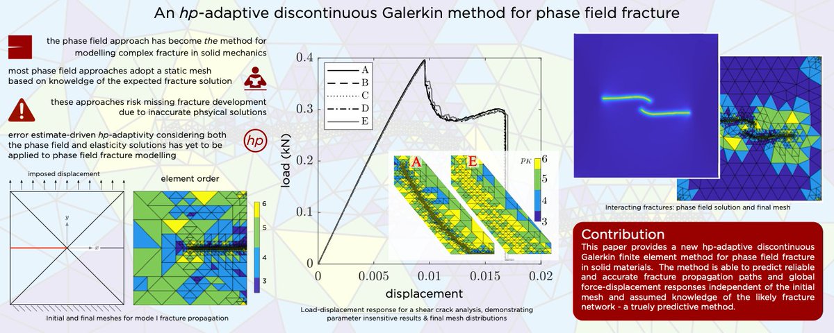 We are delighted to say that our latest research on phase field fracture using discontinuous Galerkin finite elements has been published in CMAME.  Accurate and initial mesh independent results are obtained via error estimate driven hp adaptivity.  sciencedirect.com/science/articl…