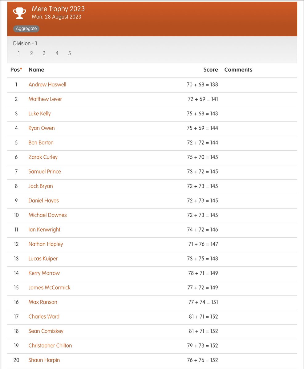 Well done to <a href="/Andrewhaswell1/">Andrew haswell</a> (-4) 🏆 who has won The Mere Trophy. <a href="/matthewlever10/">matthew lever</a> (-1) finished 2nd and @_luke_kel (+1) 3rd <a href="/LifeatMere/">The Mere Golf Resort & Spa</a>.