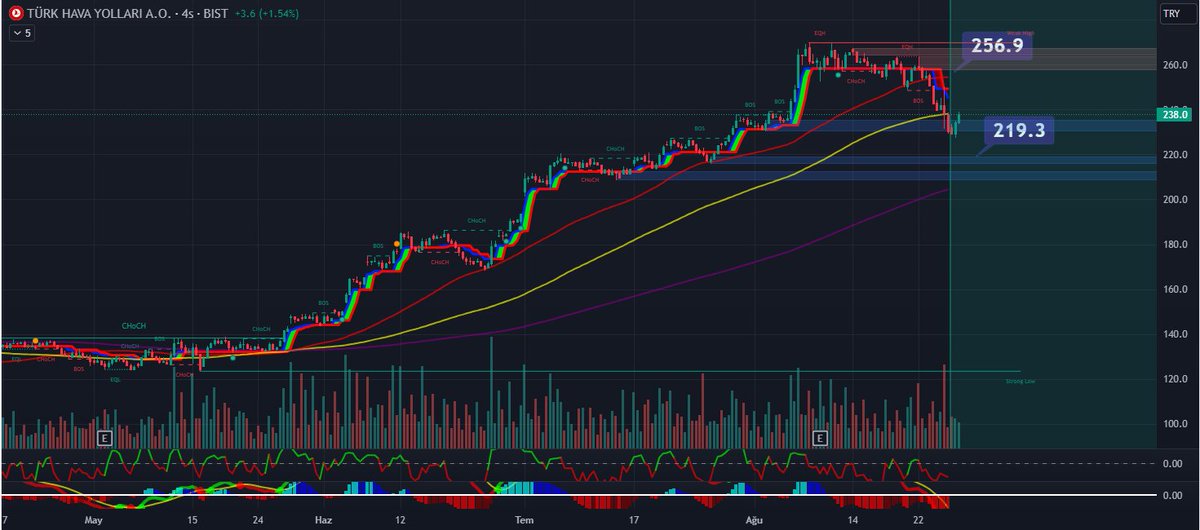THYAO (Türk Hava Yolları) 52 hafta içindeki en düşük fiyatı 65.05, en yüksek fiyatı ise 269.79 olarak kaydedilmiştir. Şu anki fiyatı 230.5 seviyesindedir ve son bir yılda gösterdiği getiri yüzde 237.97 olarak ölçülmüştür. Şirketin piyasa değeri ise 330,785,995,789 TL'dir.