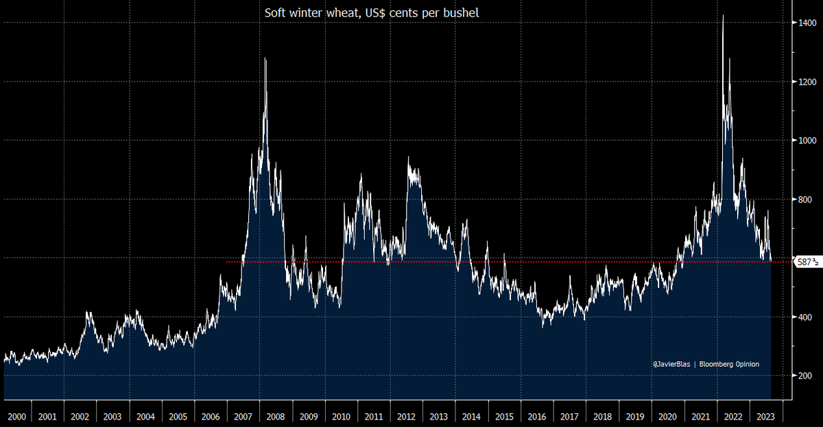 JavierBlas's tweet photo. CHART OF THE DAY: On a continuation daily chart, wheat prices have now fallen to a 2½-year low.

As I said here (https://t.co/PKXgnLiDlO), Putin is exploiting a window of opportunity to hit Ukraine without triggering a food price spike that would prompt the Global South to revolt https://t.co/mwOKMfUHYt