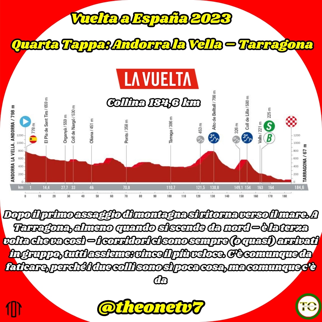 Tappa oggi Vuelta 2023, Andorra la Vella-Tarragona: percorso, altimetria

#lavueltaespaña #lavuelta23 #lavuolta #corsa #quartatappa