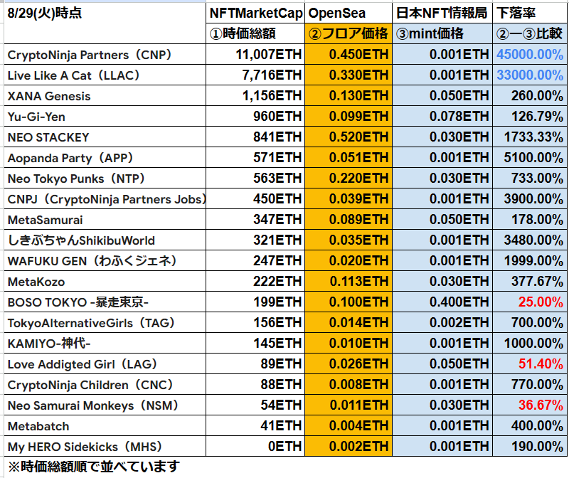 akkey_nftlife's tweet photo. 【国内の主要NFTプロジェクト　現在のフロア価格と『4つの価格』について比較】

※主要プロジェクト（選定基準）
・昨年リリースしたプロジェクト。
・現在の時価総額が高いプロジェクト。
・注目度が高そうなプロジェクト。

1年間の振り返りとして、下記4つの観点でフロア価格と比較を行いました。

①初期mintからの下落（上昇）率比較
②過去の最高価格からの下落率比較
③30日平均価格からの下落（上昇）率比較
④全期間の平均価格の下落（上昇）率比較

どのプロジェクトも販売戦略や達成したい目的は違います。
プロジェクト毎に各価格がどうなっているのか。
過去、現在、そして今後の展開を考えるうえで参考にしてみてください🫡
#N局