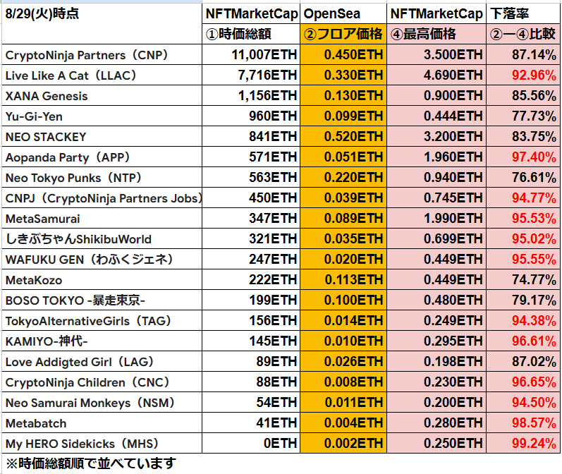 akkey_nftlife's tweet photo. 【国内の主要NFTプロジェクト　現在のフロア価格と『4つの価格』について比較】

※主要プロジェクト（選定基準）
・昨年リリースしたプロジェクト。
・現在の時価総額が高いプロジェクト。
・注目度が高そうなプロジェクト。

1年間の振り返りとして、下記4つの観点でフロア価格と比較を行いました。

①初期mintからの下落（上昇）率比較
②過去の最高価格からの下落率比較
③30日平均価格からの下落（上昇）率比較
④全期間の平均価格の下落（上昇）率比較

どのプロジェクトも販売戦略や達成したい目的は違います。
プロジェクト毎に各価格がどうなっているのか。
過去、現在、そして今後の展開を考えるうえで参考にしてみてください🫡
#N局