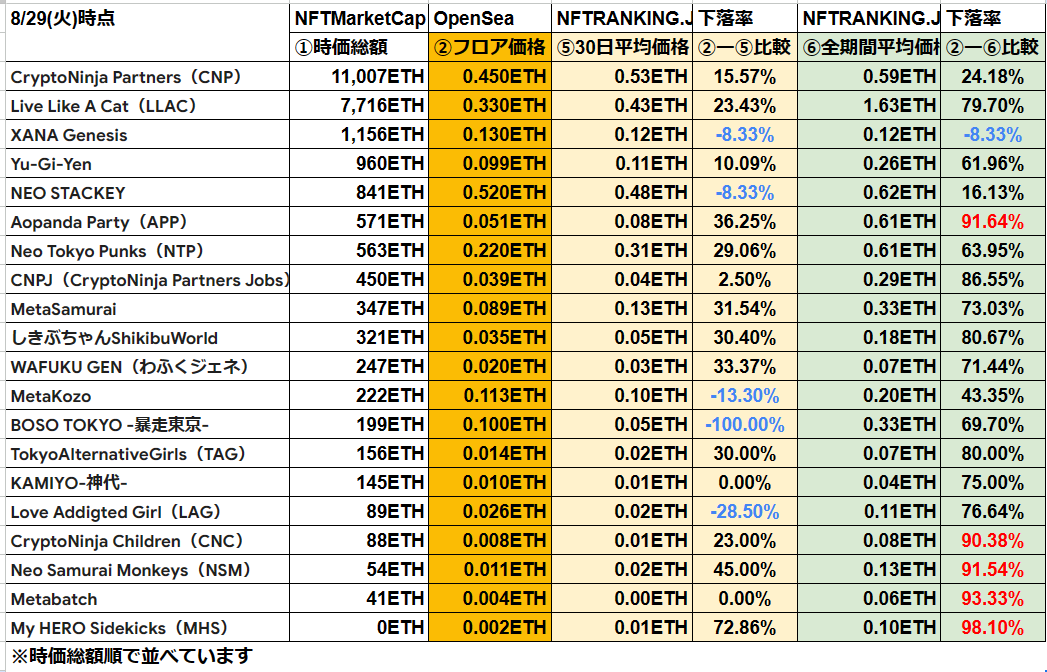 akkey_nftlife's tweet photo. 【国内の主要NFTプロジェクト　現在のフロア価格と『4つの価格』について比較】

※主要プロジェクト（選定基準）
・昨年リリースしたプロジェクト。
・現在の時価総額が高いプロジェクト。
・注目度が高そうなプロジェクト。

1年間の振り返りとして、下記4つの観点でフロア価格と比較を行いました。

①初期mintからの下落（上昇）率比較
②過去の最高価格からの下落率比較
③30日平均価格からの下落（上昇）率比較
④全期間の平均価格の下落（上昇）率比較

どのプロジェクトも販売戦略や達成したい目的は違います。
プロジェクト毎に各価格がどうなっているのか。
過去、現在、そして今後の展開を考えるうえで参考にしてみてください🫡
#N局