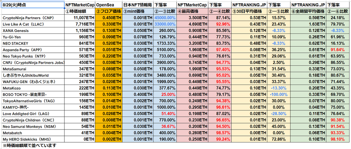 akkey_nftlife's tweet photo. 【国内の主要NFTプロジェクト　現在のフロア価格と『4つの価格』について比較】

※主要プロジェクト（選定基準）
・昨年リリースしたプロジェクト。
・現在の時価総額が高いプロジェクト。
・注目度が高そうなプロジェクト。

1年間の振り返りとして、下記4つの観点でフロア価格と比較を行いました。

①初期mintからの下落（上昇）率比較
②過去の最高価格からの下落率比較
③30日平均価格からの下落（上昇）率比較
④全期間の平均価格の下落（上昇）率比較

どのプロジェクトも販売戦略や達成したい目的は違います。
プロジェクト毎に各価格がどうなっているのか。
過去、現在、そして今後の展開を考えるうえで参考にしてみてください🫡
#N局