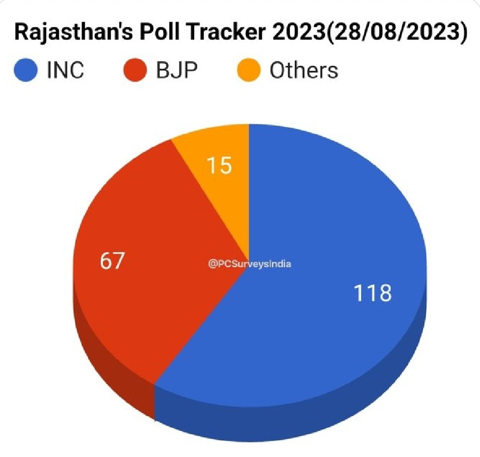 जीत की दौड़ जीतने जा रहे हैं,
गहलोत जी फिर आ रहे हैं

#GehlotPhirse #AshokGehlot
#Rajasthan #RajasthanNews