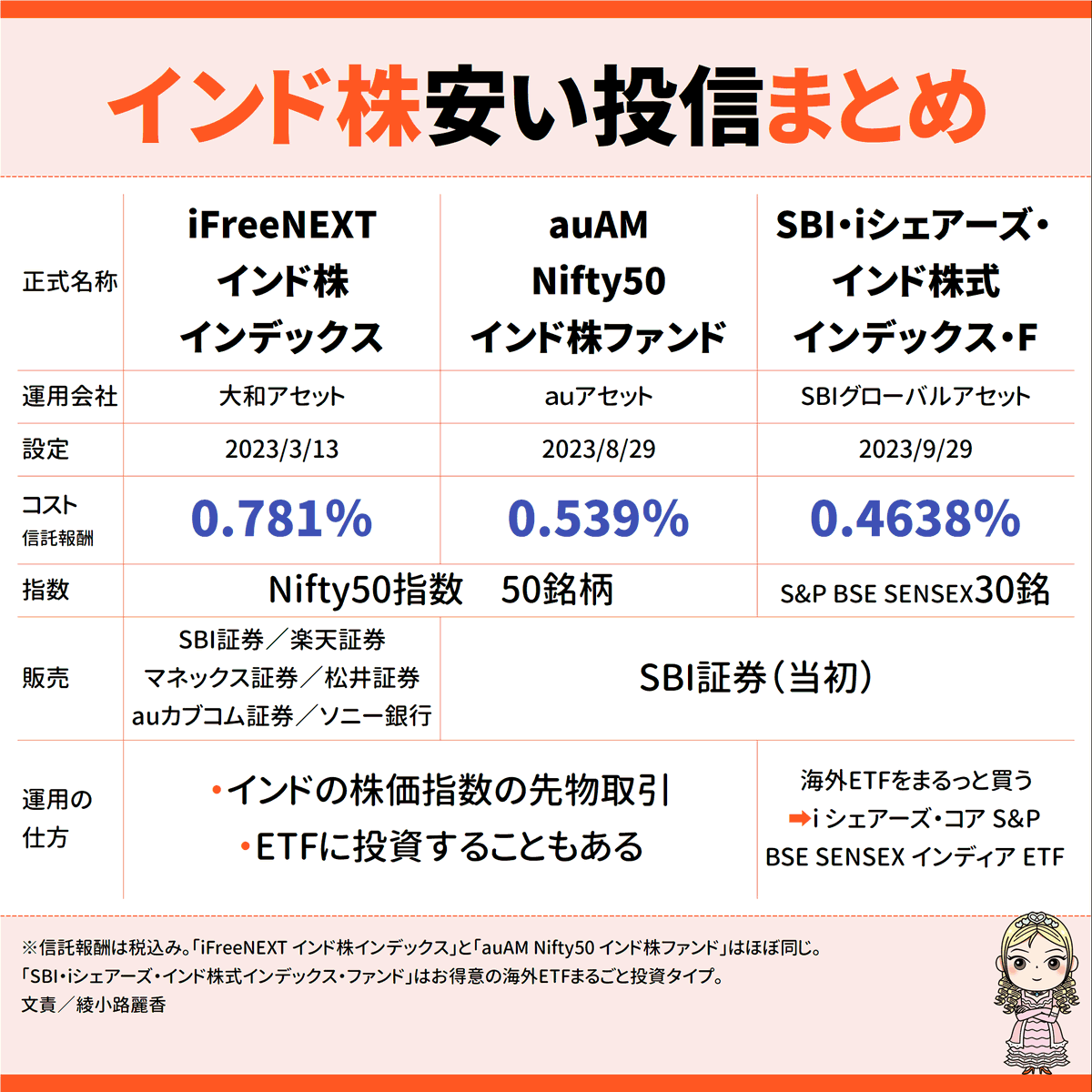 インド株インデックス投資信託③／3終】まとめ。iFreeNEXTインド株、auAM Nifty50は先物取引等を使って「インド 株50銘柄まとめ買いと似た値動き」を目指す。SBI・iシェアーズインド株は中身が海外インド株ETF。しかし先物の2本は新NISA成長投資枠のNG条件（デリバティブ  ...