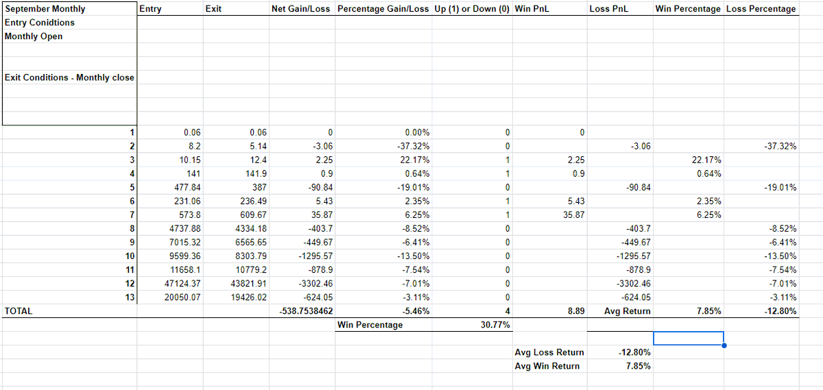 Bitcoin in September. 9 of the total 13 prior Septs have had negative returns open to close and avg loss return -12.80%