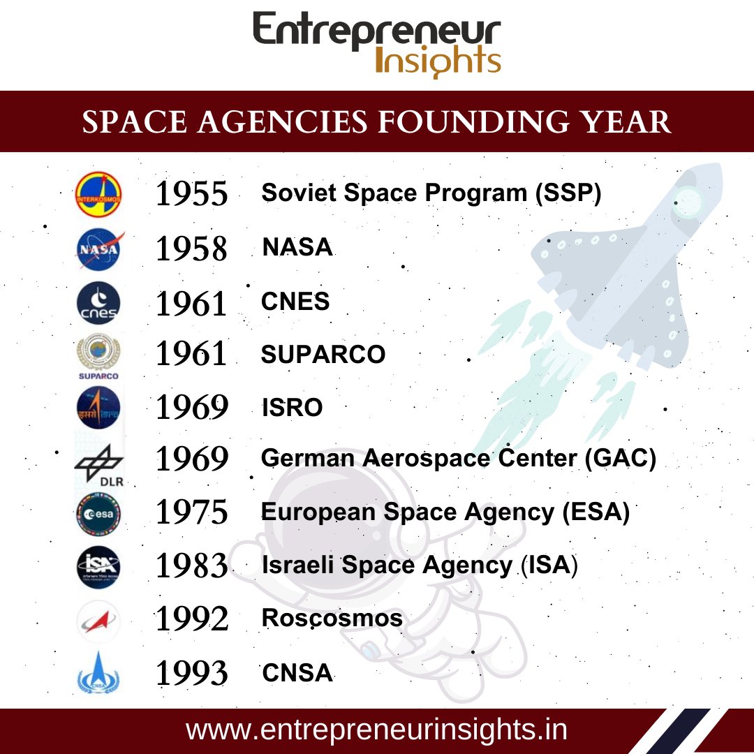 ei_magazine15's tweet photo. Space agencies are those who work to know about space more and more. All the time they rigid their eyes on space and give updates about space things.

For more information visit our website: https://t.co/LjsB637P17

#entrepreneurinsights #spaceachievements #ISRO #spacetelescope https://t.co/28ZIZtfbGp