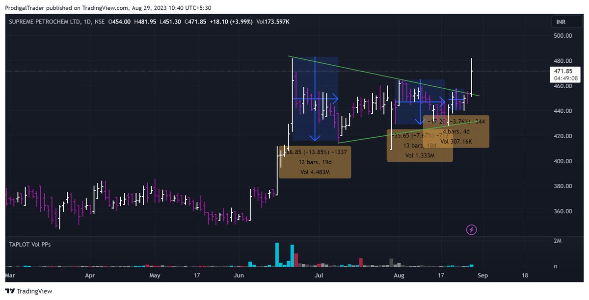 ProdigalTrader's tweet image. first hurdle is cleared
breake out now
#splpetro