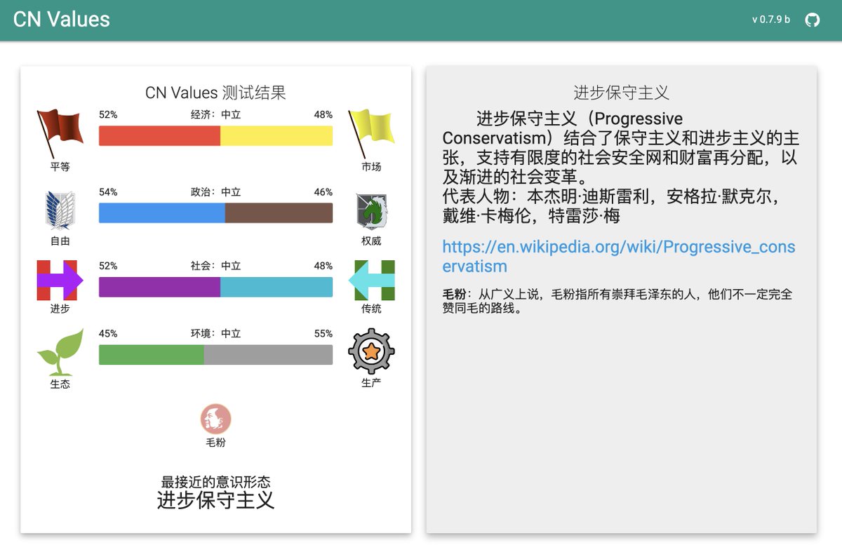 粗略做了一下政治光谱测试，进步保守主义（Progressive Conservatism）结合了保守主义和进步主义的主张，支持有限度的社会安全网和财富再分配，以及渐进的社会变革。  https://t.co/LS7zJaD3fy