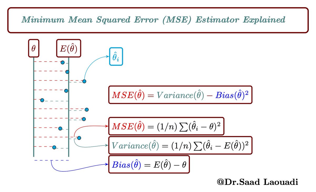 🎯 Fundamental statistical concepts explained visually: Bias, variance, and Mean Squared Error (MSE).

#datascience #machinelearning #statistics #statisticalmodeling #econometrics